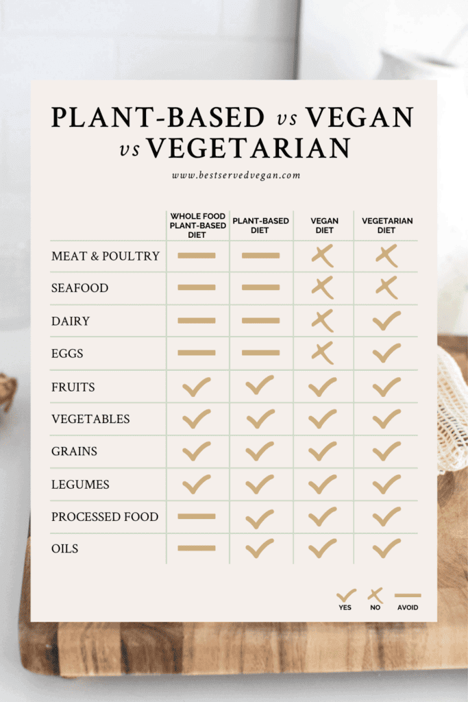 Infographic of differences between vegan vs. vegetarian vs. plant-based diets.