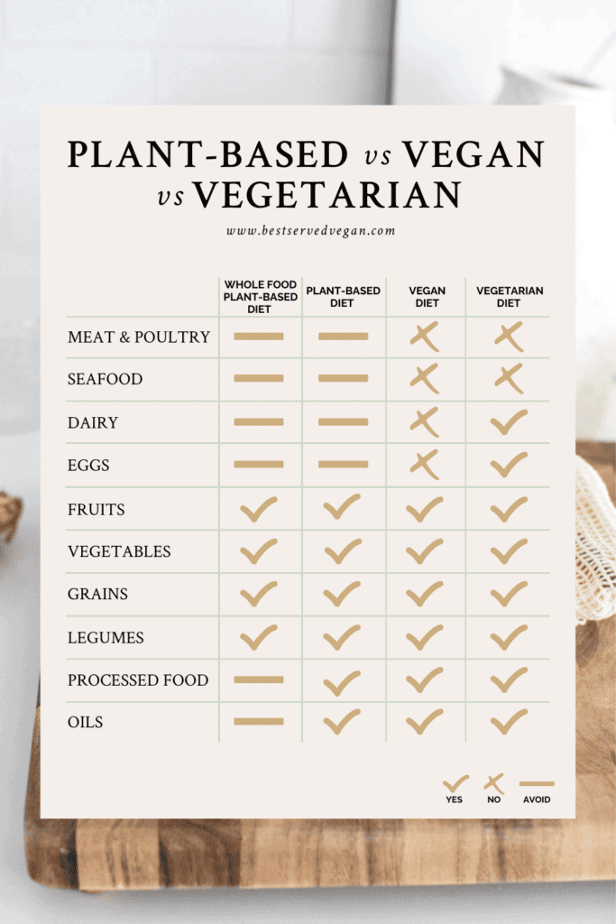 Vegan Vs Vegetarian Vs Plant Based Whats The Difference 5923