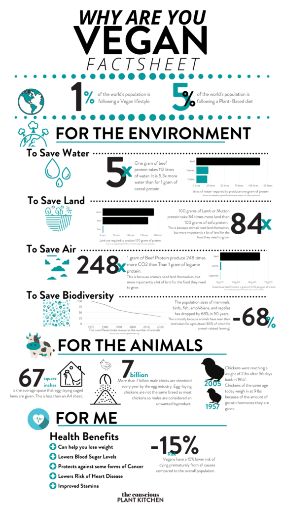 Vegan fact sheet from The Conscious Plant Kitchen.